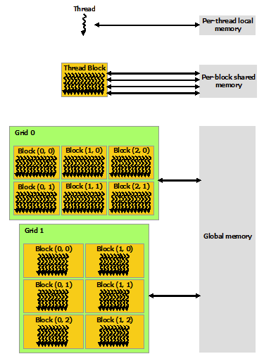 Writing a CUDA Kernel | Stuff I Learnt